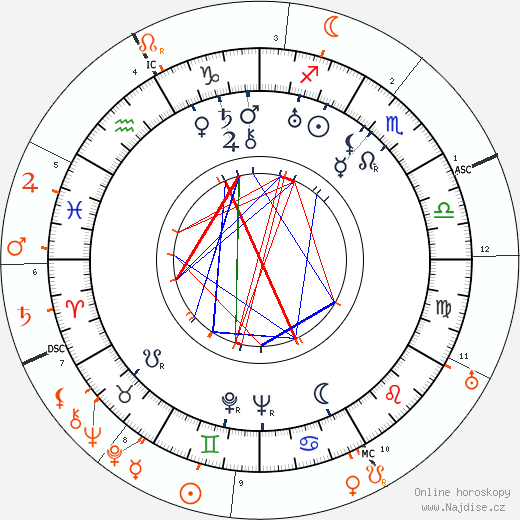 Partnerský horoskop: Mildred Harris a Alla Nazimova