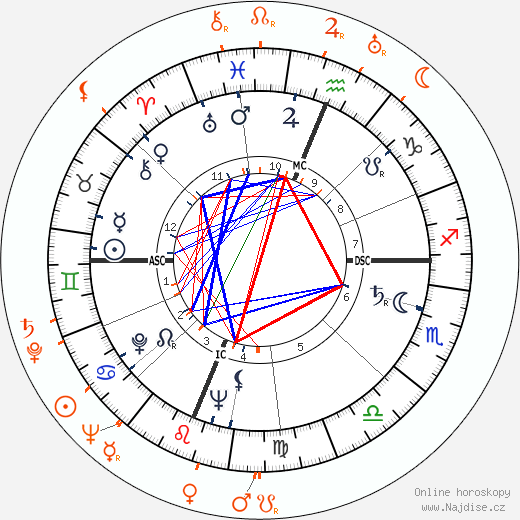 Partnerský horoskop: Miles Davis a Billy Eckstine