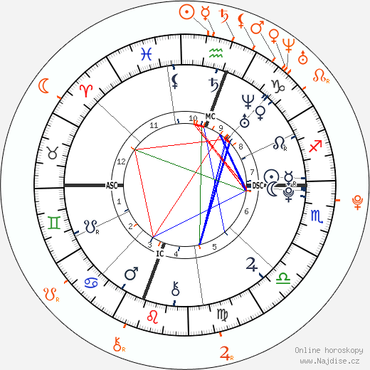 Partnerský horoskop: Miley Cyrus a Avan Jogia
