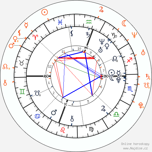 Partnerský horoskop: Miley Cyrus a Kellan Lutz