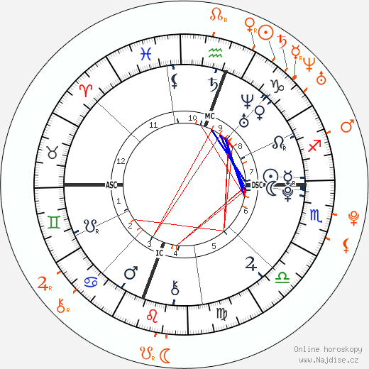Partnerský horoskop: Miley Cyrus a Liam Hemsworth