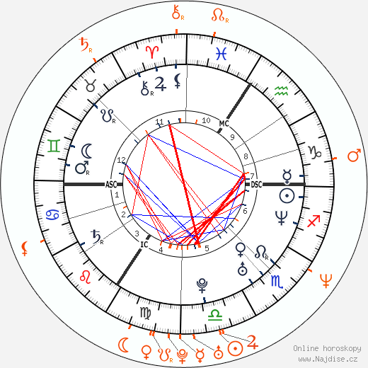 Partnerský horoskop: Milla Jovovich a Jeremy Davies