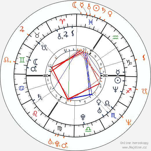 Partnerský horoskop: Milla Jovovich a Paul W. S. Anderson