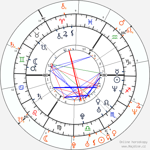 Partnerský horoskop: Milla Jovovich a Shawn Andrews