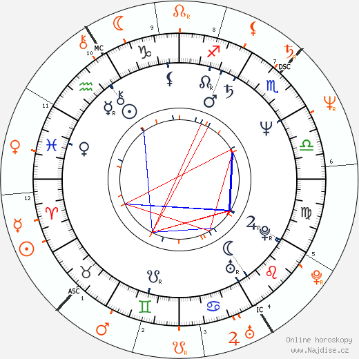 Partnerský horoskop: Mimi Rogers a Dodi Fayed