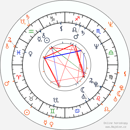 Partnerský horoskop: Mimi Rogers a Emilio Estevez