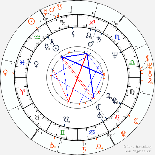 Partnerský horoskop: Mimi Rogers a Tom Selleck