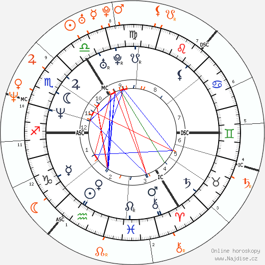 Partnerský horoskop: Minnie Driver a Matt Damon