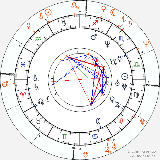 Partnerský horoskop: Mira Sorvino a Kevin Costner