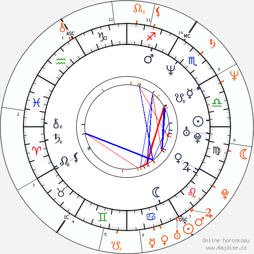 Partnerský horoskop: Mira Sorvino a Willem Dafoe