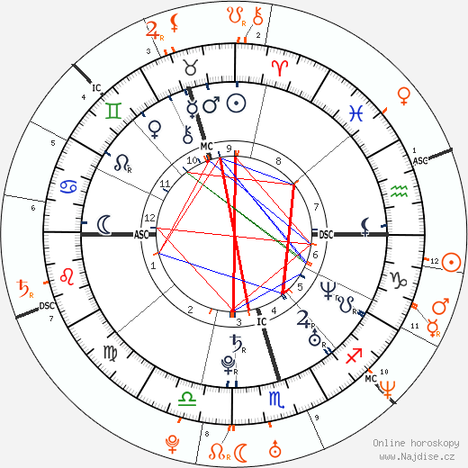 Partnerský horoskop: Miranda Kerr a Orlando Bloom