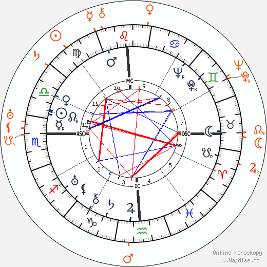 Partnerský horoskop: Miriam Hopkins a Austin Parker