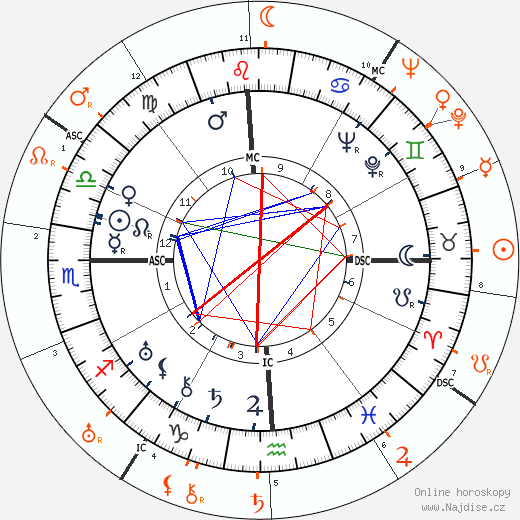 Partnerský horoskop: Miriam Hopkins a Bing Crosby