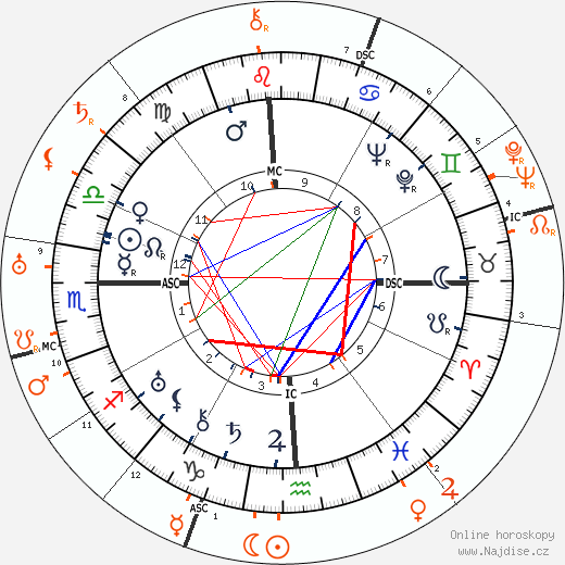 Partnerský horoskop: Miriam Hopkins a Ernst Lubitsch
