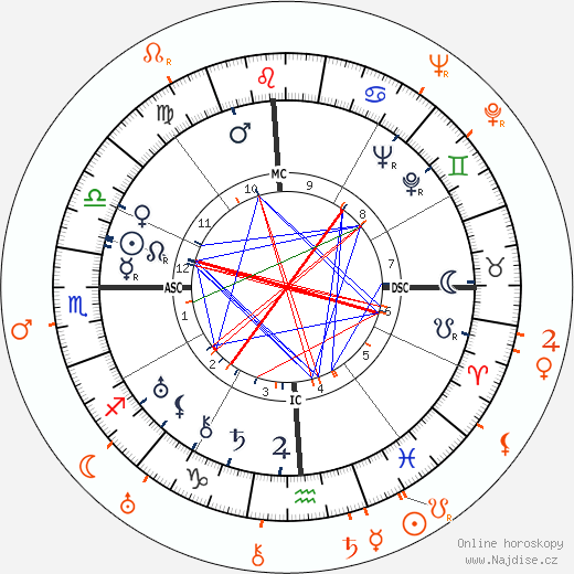 Partnerský horoskop: Miriam Hopkins a Franchot Tone