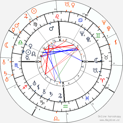 Partnerský horoskop: Miriam Hopkins a Fredric March