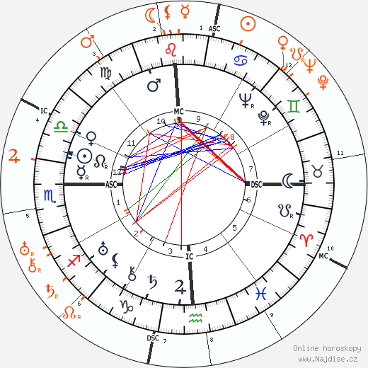 Partnerský horoskop: Miriam Hopkins a John Gilbert