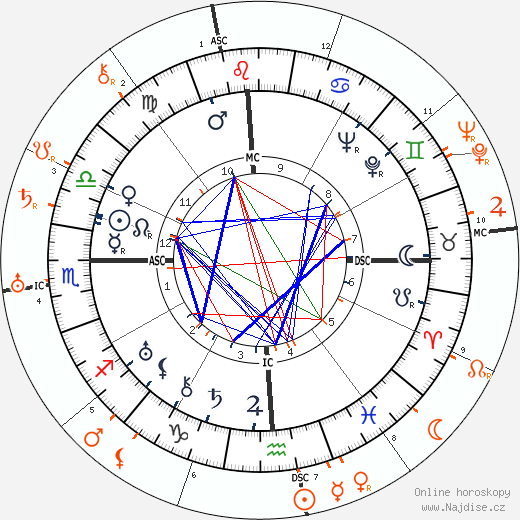 Partnerský horoskop: Miriam Hopkins a King Vidor