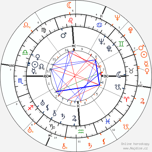 Partnerský horoskop: Miriam Hopkins a Robert Montgomery