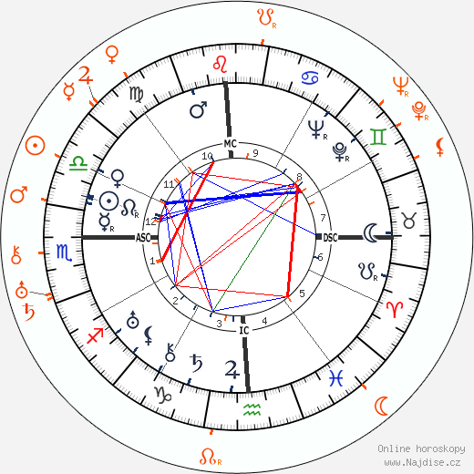 Partnerský horoskop: Miriam Hopkins a Rouben Mamoulian