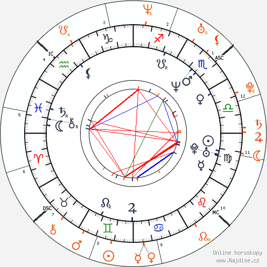 Partnerský horoskop: Moby a Natalie Portman
