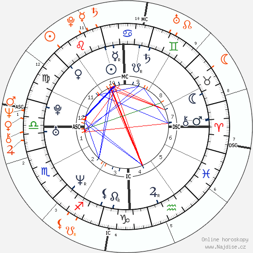 Partnerský horoskop: Monica Lewinsky a Bill Clinton