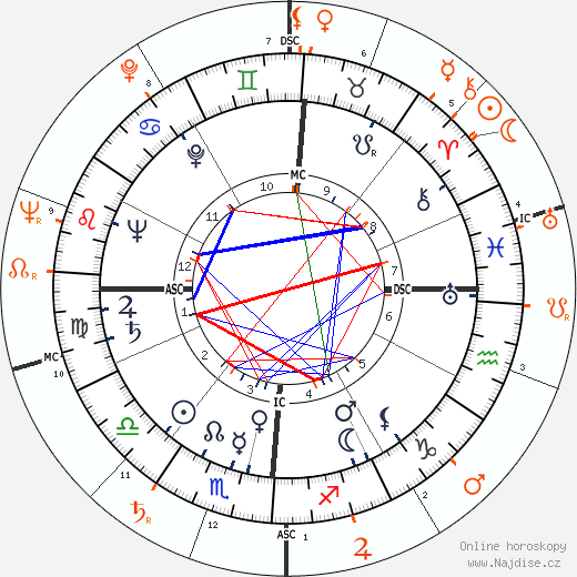 Partnerský horoskop: Montgomery Clift a Marlon Brando