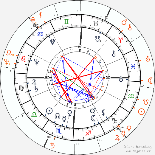 Partnerský horoskop: Montgomery Clift a Paul Newman
