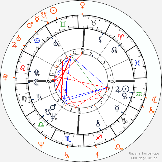 Partnerský horoskop: Morgan Fairchild a Andrew Stevens