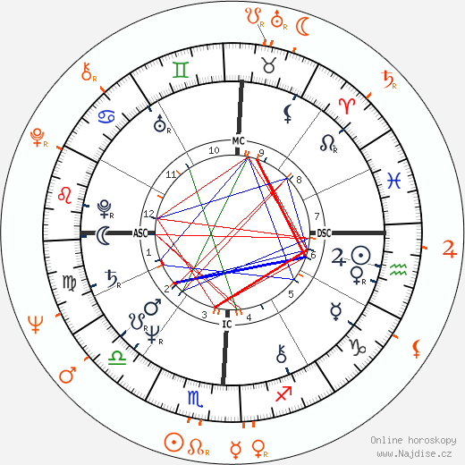 Partnerský horoskop: Morgan Fairchild a Barry Newman