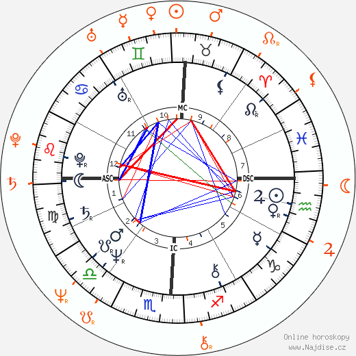 Partnerský horoskop: Morgan Fairchild a Dusty Hill