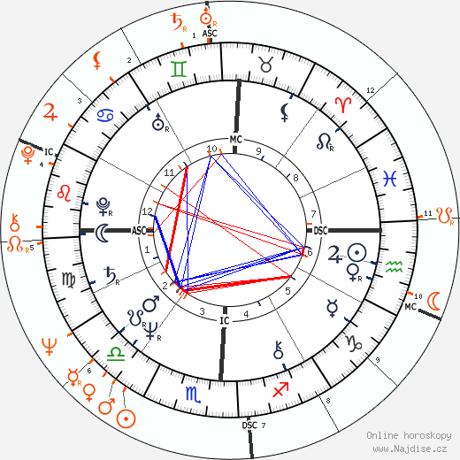 Partnerský horoskop: Morgan Fairchild a Gary Puckett
