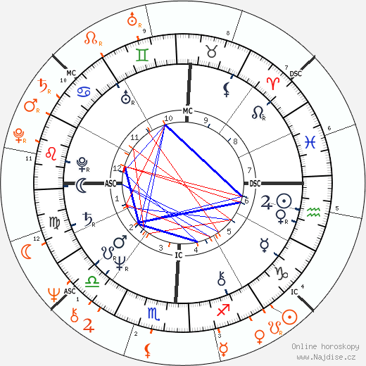 Partnerský horoskop: Morgan Fairchild a Gary Sandy