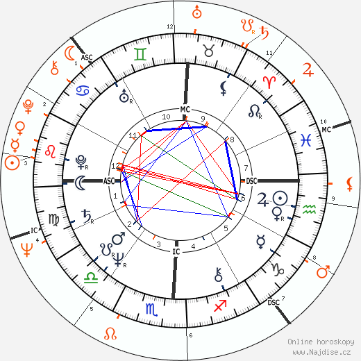 Partnerský horoskop: Morgan Fairchild a George Hamilton