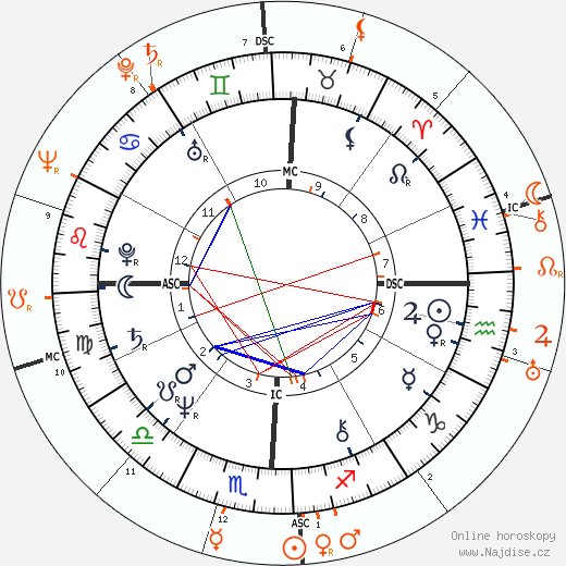 Partnerský horoskop: Morgan Fairchild a Joe DiMaggio