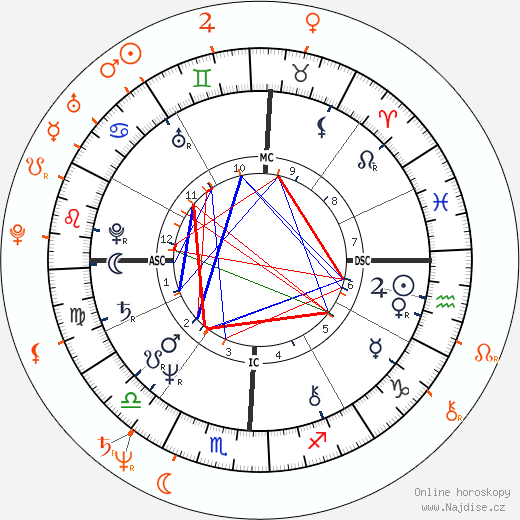 Partnerský horoskop: Morgan Fairchild a John Kerry