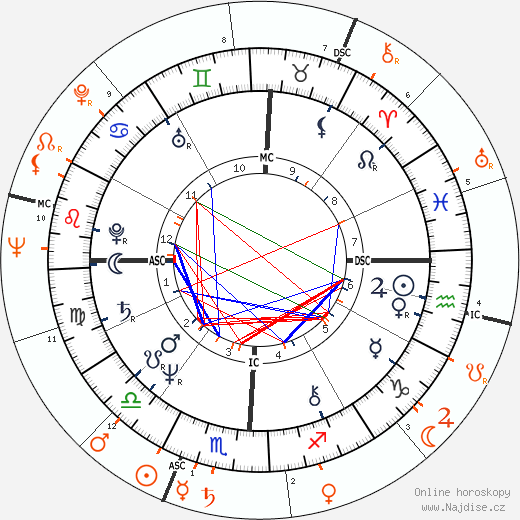 Partnerský horoskop: Morgan Fairchild a Johnny Carson