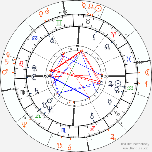 Partnerský horoskop: Morgan Fairchild a Larry Gatlin