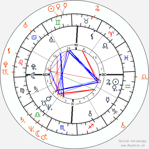 Partnerský horoskop: Morgan Fairchild a Parker Stevenson