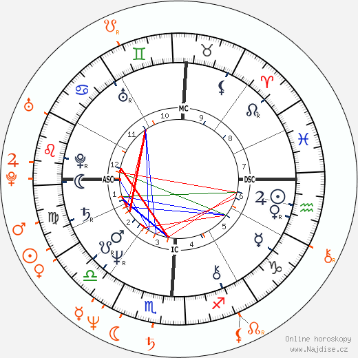 Partnerský horoskop: Morgan Fairchild a Rex Smith