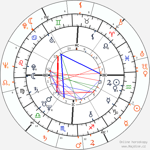 Partnerský horoskop: Morgan Fairchild a Telly Savalas