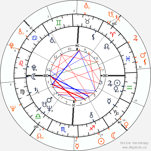 Partnerský horoskop: Morgan Fairchild a Tom Hayden
