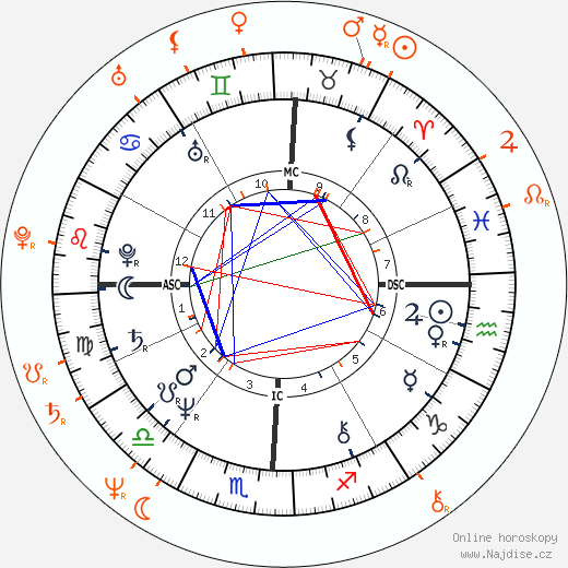 Partnerský horoskop: Morgan Fairchild a Tony Danza