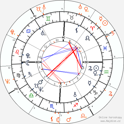 Partnerský horoskop: Morgan Fairchild a Warren Beatty