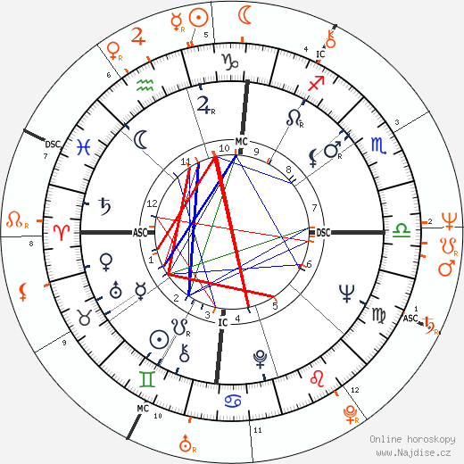 Partnerský horoskop: Morgan Freeman a Debbie Allen