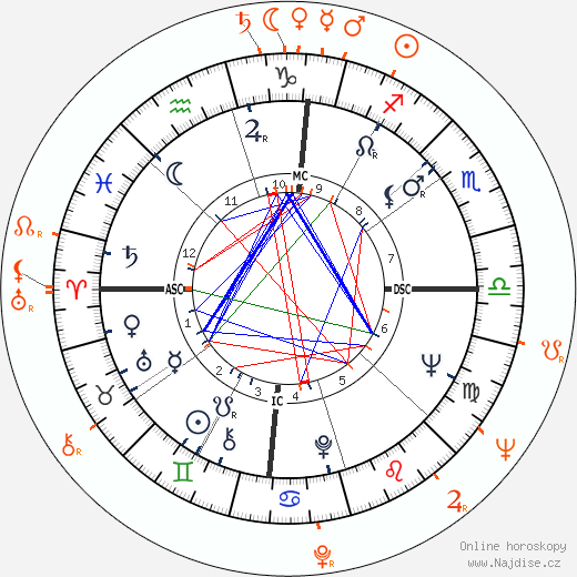 Partnerský horoskop: Morgan Freeman a Rita Moreno