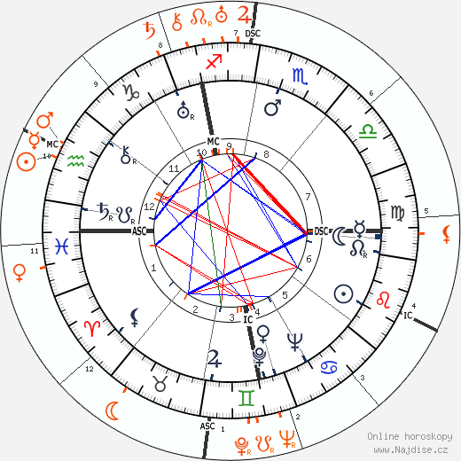 Partnerský horoskop: Myrna Loy a Adlai Stevenson