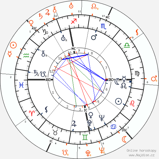 Partnerský horoskop: Myrna Loy a Clark Gable