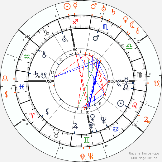 Partnerský horoskop: Myrna Loy a Gene Markey