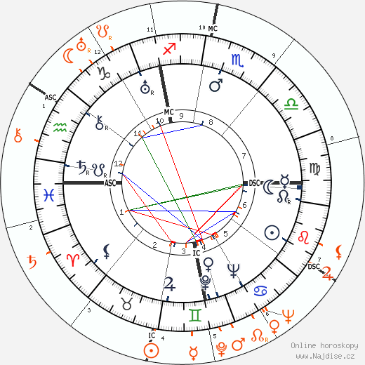 Partnerský horoskop: Myrna Loy a James Stewart
